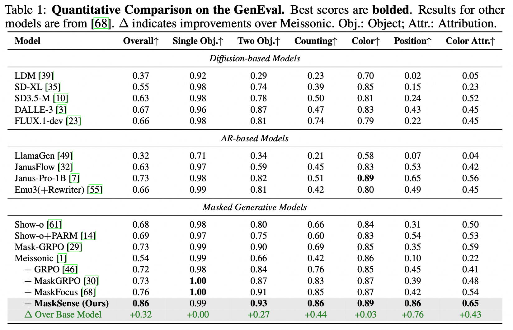 Main quantitative results